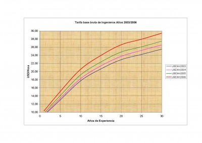 Tarifa base bruta Ingenieros.jpg